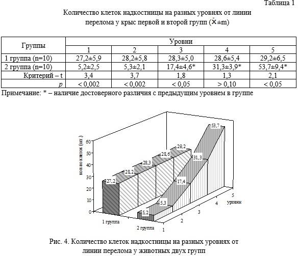 Графік порівняння проліферативної активності клітин окістя та МСК