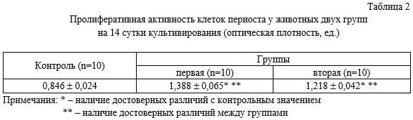 Діаграма впливу інтенсивності травми на життєздатність клітин
