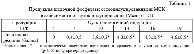 Table showing ALP production percentages in MSCs during osteogenic induction from day 4 to 19.