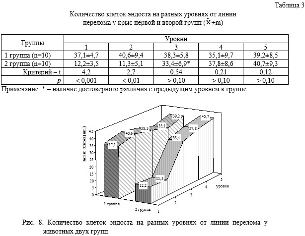 Схема міграції морфологічно змінених фібробластоподібних клітин у зоні кісткової рани при патології.