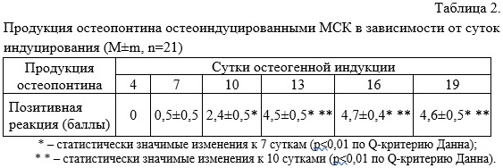 Line graph tracking the percentage of MSCs expressing osteopontin during 19 days of osteogenic induction.