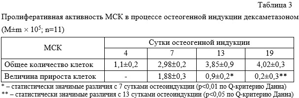 Chart showing MTT assay results for MSC proliferation decline during osteogenic induction.